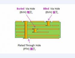 HDI盲埋孔PCB